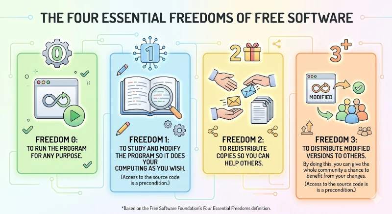 four-freedoms-free-software.webp