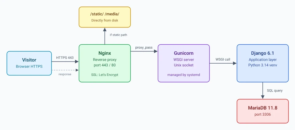 Diagram alur request dari Visitor melalui Nginx, Gunicorn, Django, sampai MariaDB