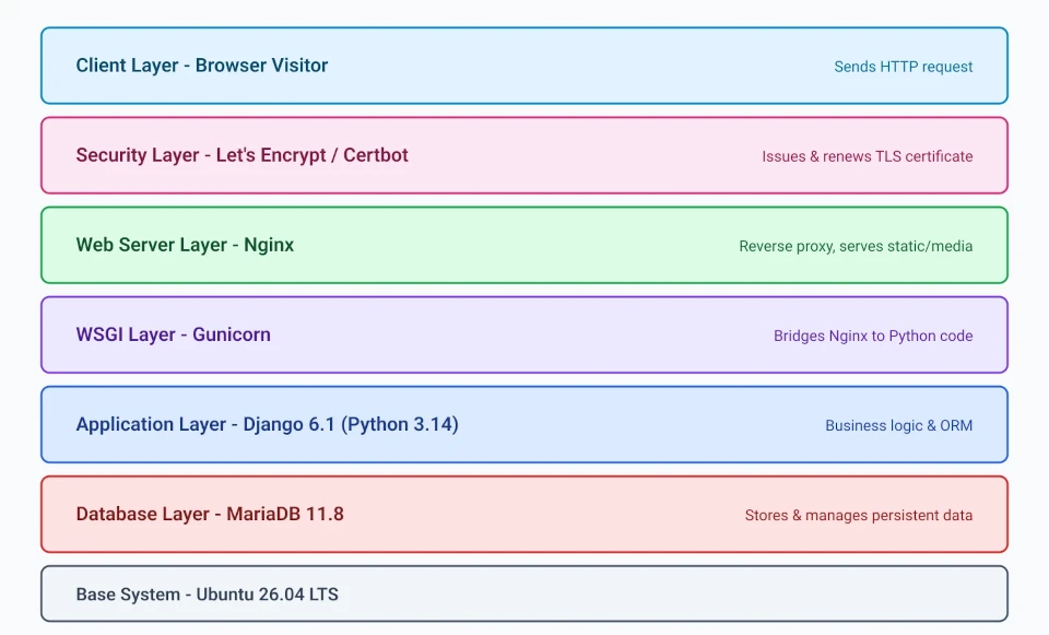 Diagram lapisan tech stack dari Client hingga sistem operasi Ubuntu