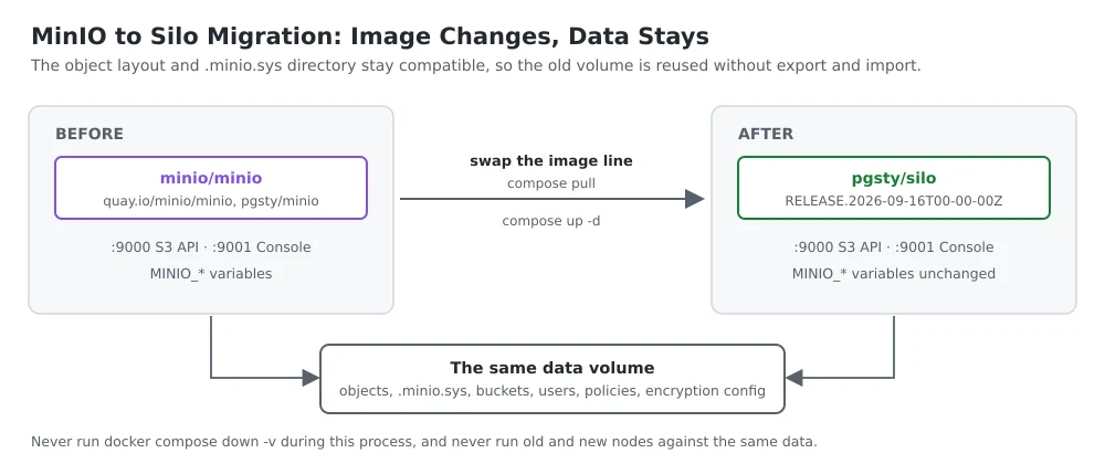 Migrasi menyentuh baris image pada berkas Compose, sementara volume data beserta seluruh isinya dipakai kembali apa adanya.