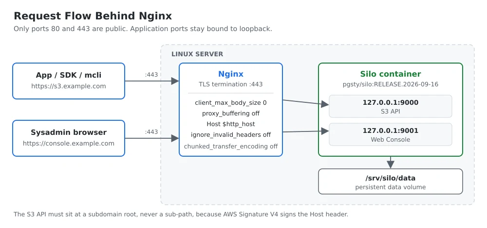 Tiga lapis yang dipakai artikel ini: client, Nginx sebagai terminasi TLS, lalu container Silo yang hanya mendengarkan di loopback.