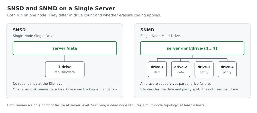 SNSD memakai satu drive tanpa redundansi, sedangkan SNMD menyebar data dan paritas ke beberapa drive dalam satu node.